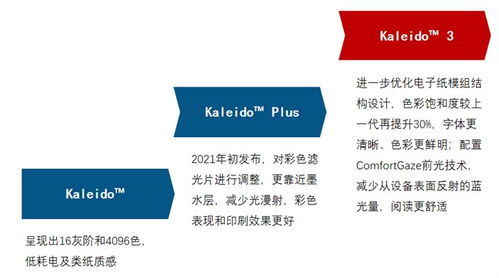 洛图科技 kaleido3是目前彩色电子纸平板的主流技术